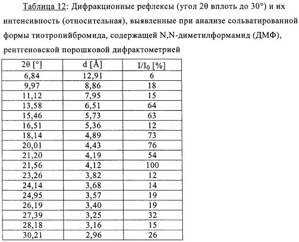 Новые кристаллические формы тиотропийбромида (патент 2417224)