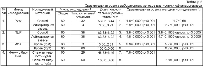 Способ диагностики герпесвирусных заболеваний глаз (патент 2400756)