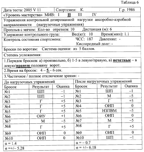 Макет-имитатор вратаря в водном поло, тренировочная плавучая кассета для ватерпольных мячей, способ экспериментальной оценки координационной выносливости спортсменов в технике атакующих бросков в водном поло, способ тренировки игроков в водном поло с использованием специализированных тренажерных устройств, система контроля атакующих бросков в водном поло (патент 2333026)