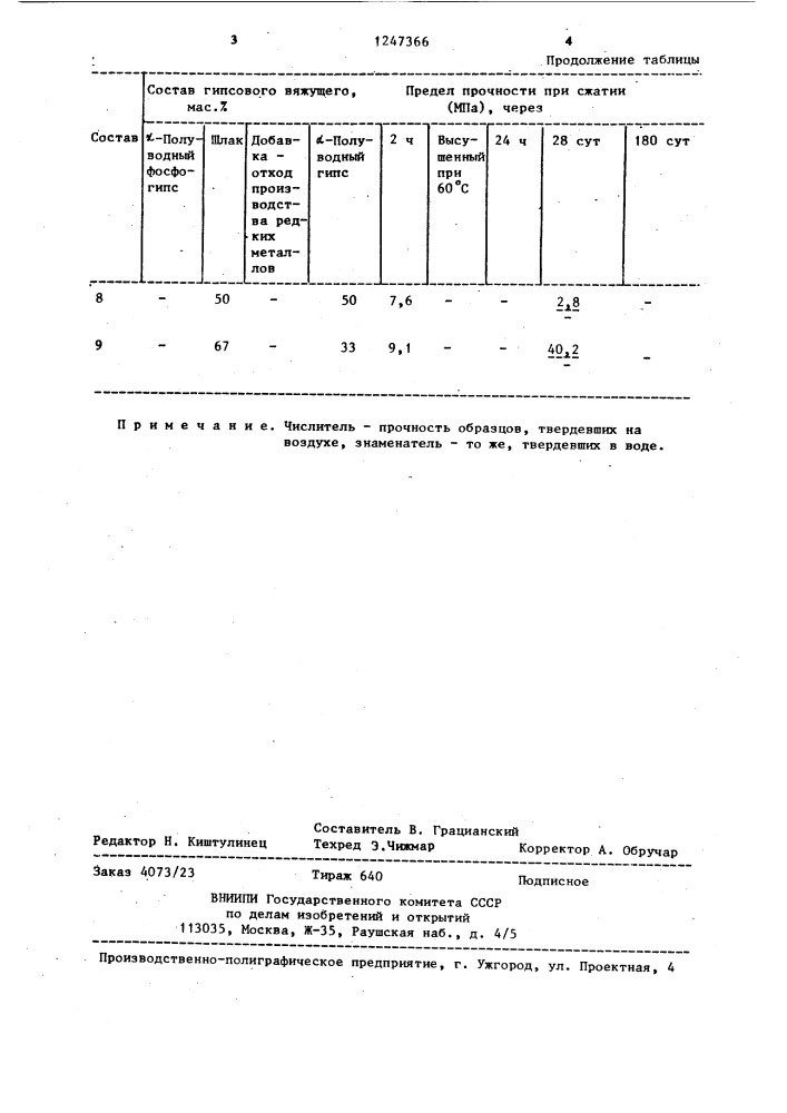 Гипсовая композиция (патент 1247366)