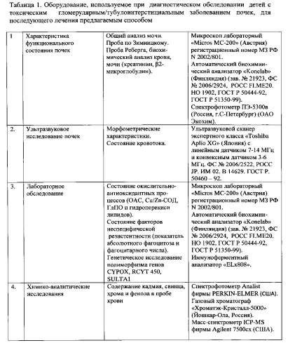 Способ лечения и профилактики гломерулярного и тубулоинтерстициального заболеваний почек у детей, ассоциированных с токсическим действием кадмия, свинца, хрома и фенола техногенного происхождения (патент 2580314)