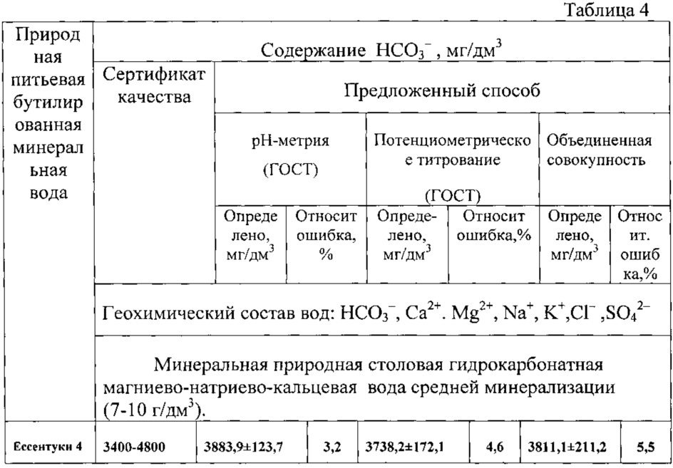 Способ получения экспериментальных данных для определения гидрокарбонат-ионов в минеральных водах методами потенциометрического и кислотно-основного титрования (патент 2631618)