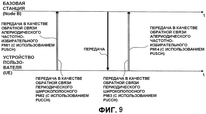 Устройство пользователя (варианты), базовая станция (варианты), система связи и способ связи (варианты) (патент 2521614)