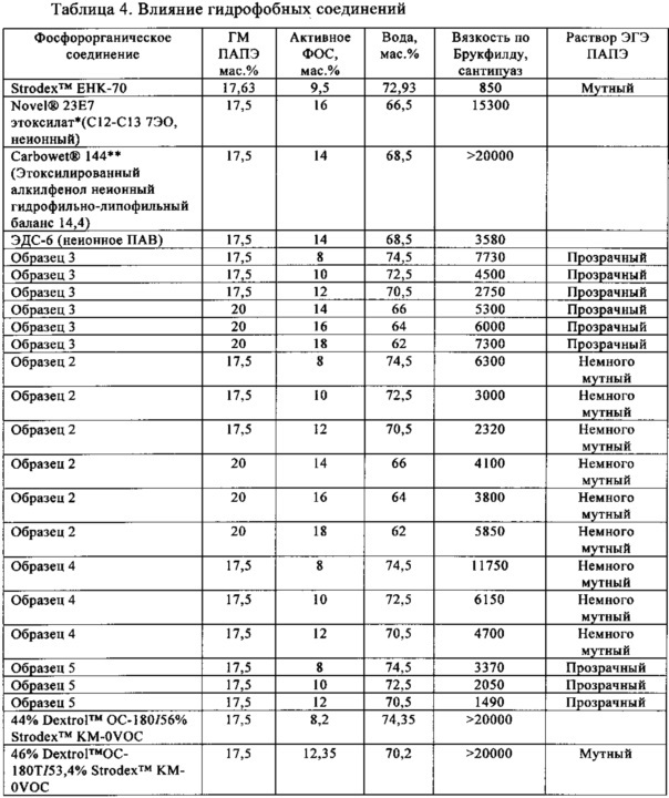 Подавление вязкости ассоциативных загустителей с помощью фосфорорганических соединений (патент 2633570)