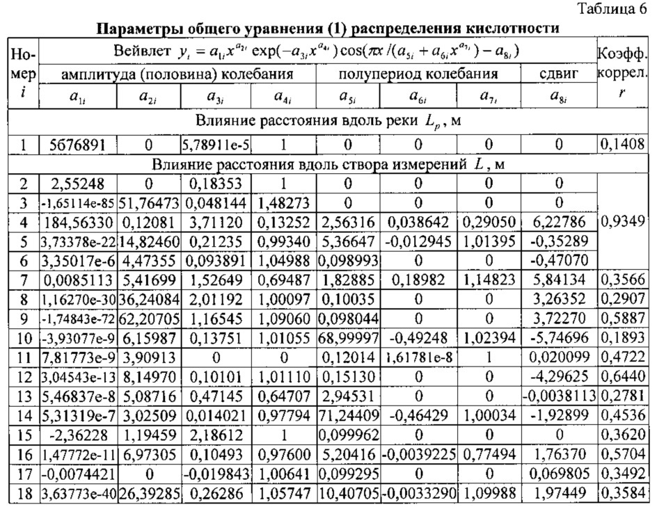 Способ взятия проб почвы для агрохимического анализа по расстояниям вдоль малой реки и поперек от уреза воды (патент 2636225)