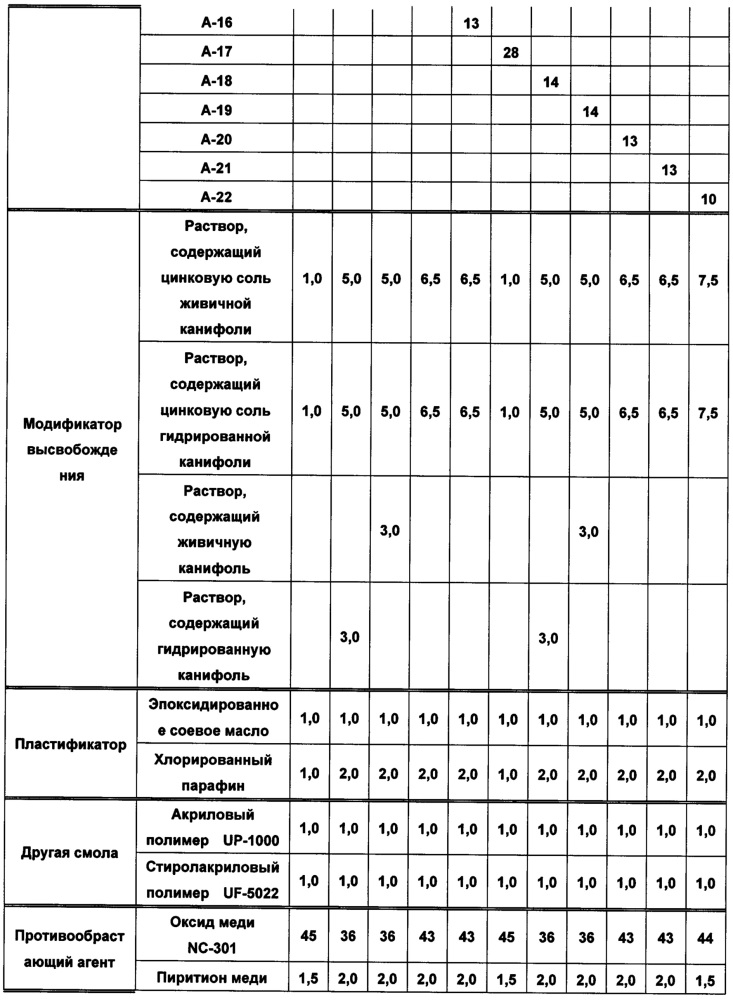 Композиция противообрастающего красящего покрытия, сополимер для композиции противообрастающего красящего покрытия и способ их получения, изделие с красящим покрытием, имеющее на поверхности противообрастающее красящее пленочное покрытие, сформированное с использованием указанной композиции (патент 2617351)