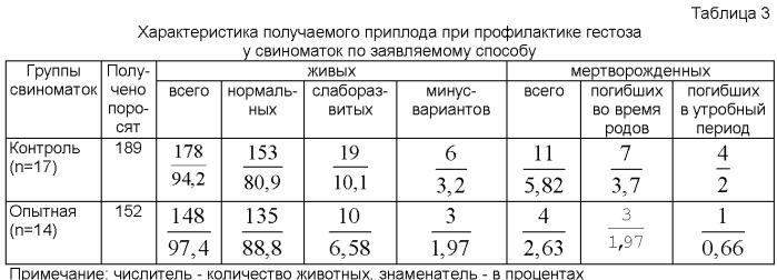 Способ профилактики гестоза и его осложнений у свиноматок (патент 2406489)