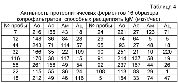 Способ количественного определения активности протеолитических ферментов с различным типом активных центров, способных расщеплять иммуноглобулины классов iga, igm, igg (патент 2447446)