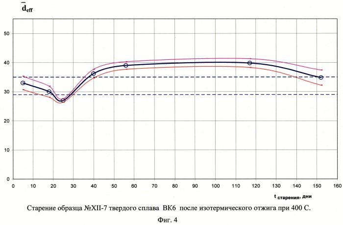Способ стабилизации механических характеристик изделий из твердых сплавов (патент 2525873)