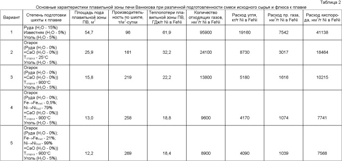 Способ переработки окисленной никелевой руды (патент 2401873)