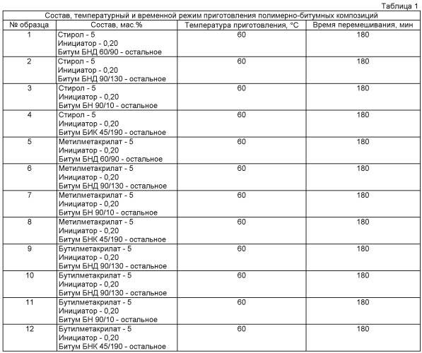 Способ получения полимерно-битумных композиций (патент 2522618)