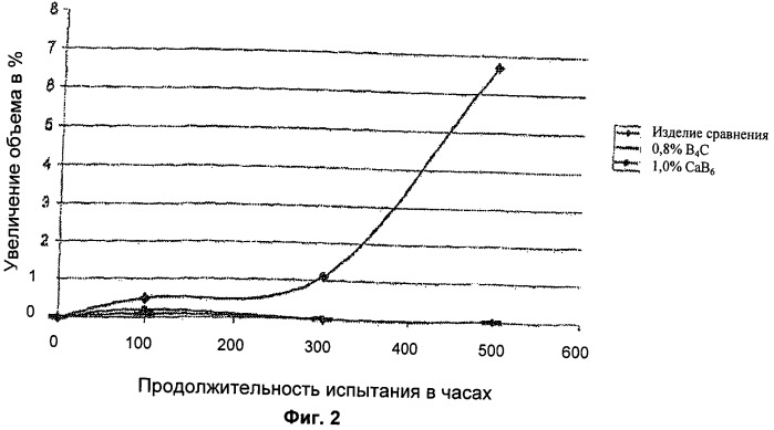 Спеченный огнеупорный материал на основе карбида кремния с нитридом кремния в качестве связующего вещества (патент 2496745)