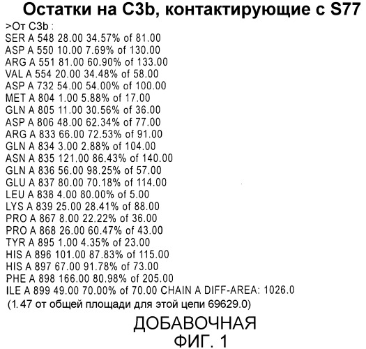 Антитела против c3b и способы профилактики и лечения связанных с комплементом нарушений (патент 2473563)