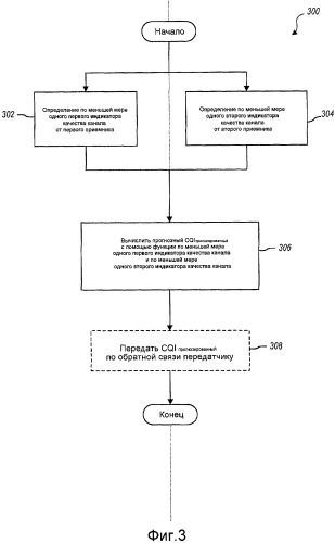 Способы и устройство прогнозирования индикатора качества канала в системе связи (патент 2429574)