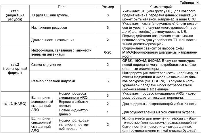 Конфигурирование каналов управления в системе мобильной связи (патент 2437222)