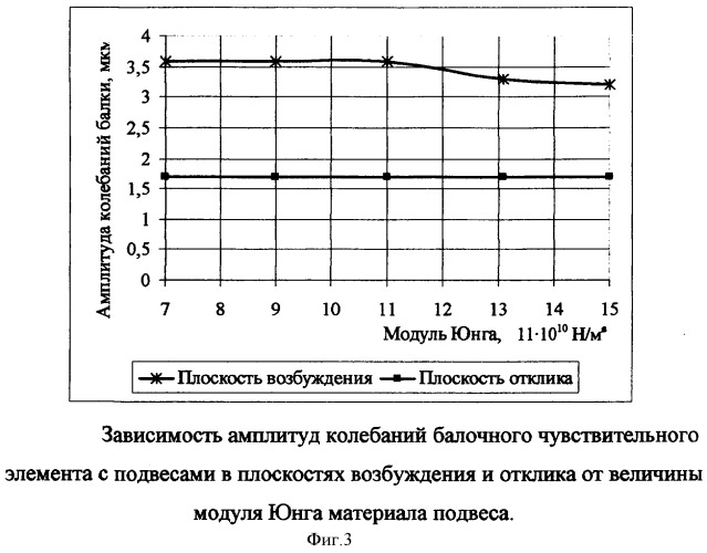 Упругий подвес для пьезоэлектрического балочного биморфного вибрационного датчика угловой скорости и способ его монтажа (патент 2369836)