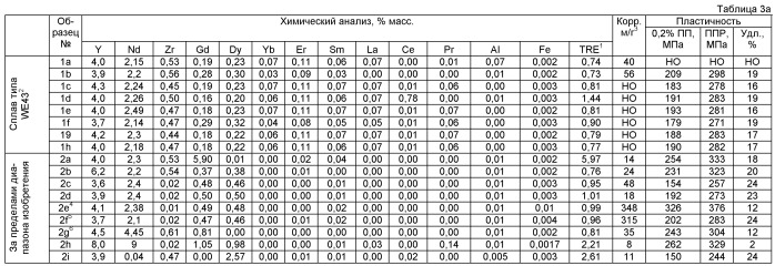 Магниевый сплав, содержащий редкоземельные металлы (патент 2513323)