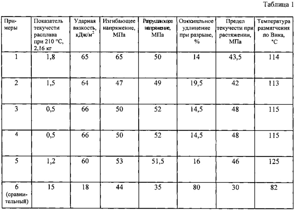 Термопластичный пластифицированный модифицированный ацетат целлюлозы и способ получения термопластичного пластифицированного модифицированного ацетата целлюлозы (патент 2624692)