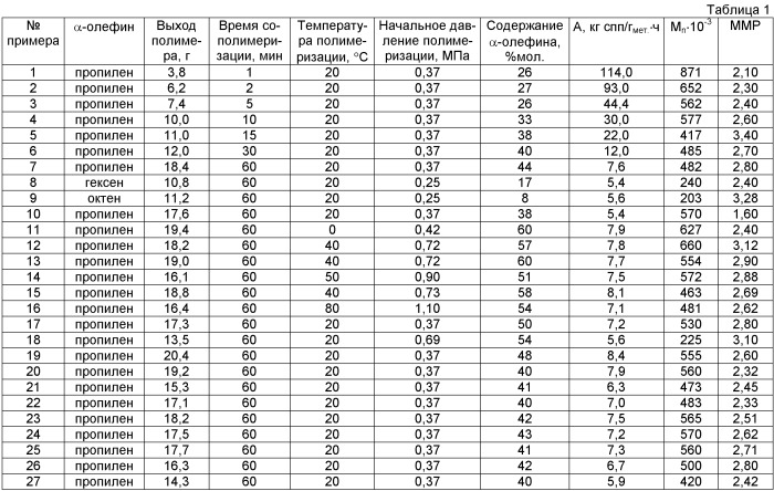 Ванадиевая каталитическая система для сополимеризации этилена с альфа-олефинами (варианты) и способ получения сополимера этилена с альфа-олефинами (варианты) (патент 2505549)