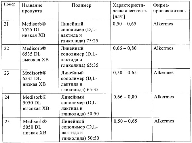 Композиции с замедленным высвобождением, включающие октреотид и два или более сополимера полилактида и гликолида (патент 2464972)