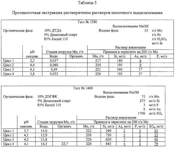 Способ получения высокочистого димолибдата аммония (его варианты) (патент 2302997)