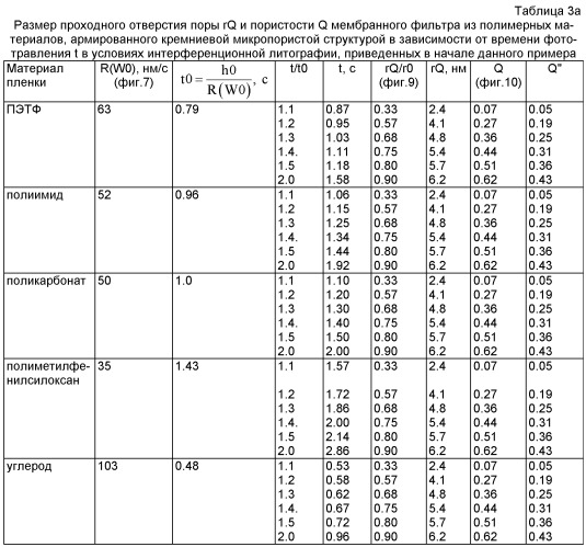 Способ изготовления мембранного фильтра (патент 2446863)