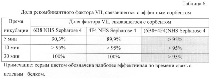 Способ очистки рекомбинантного фактора viiа человека (патент 2429008)