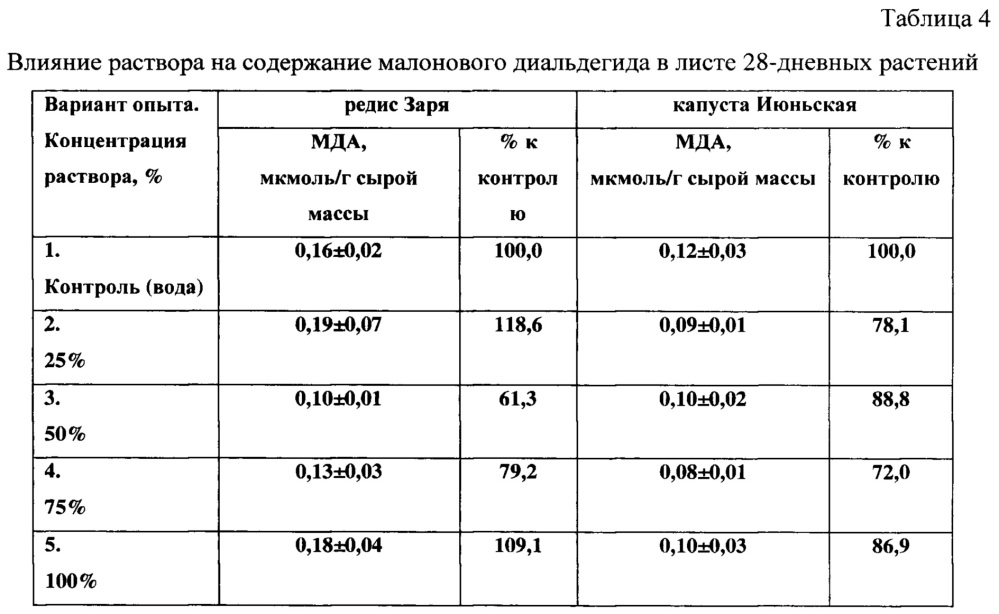 Азотное удобрение и способ его получения (патент 2650545)