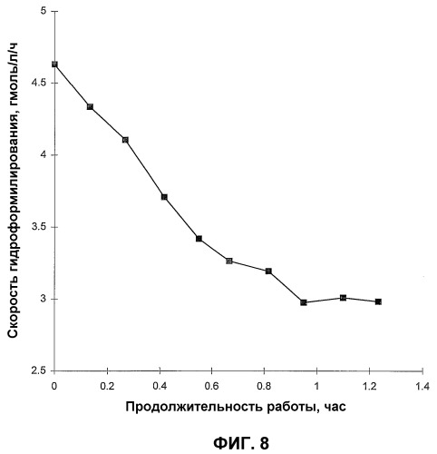 Стабилизация процесса гидроформилирования (патент 2388742)