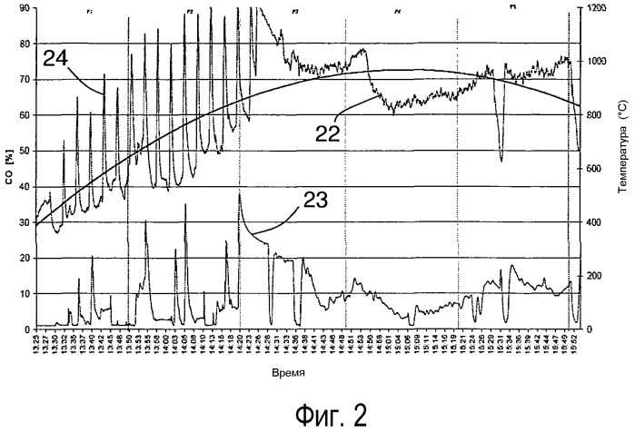 Способ эксплуатации печи, а также устройство для осуществления этого способа (патент 2507461)