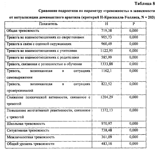 Способ оценки психоэмоционального уровня детей и подростков с помощью проективного теста сказочных персонажей (патент 2550685)