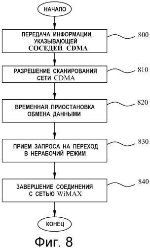 Межсистемная эстафетная передача обслуживания между системами стандартов wimaх и cdma с использованием межсистемной сигнализации (патент 2480954)