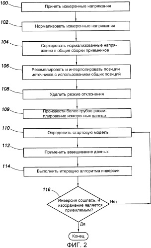 Описание подземной структуры с помощью итеративного выполнения инверсии на основе функции (патент 2489735)