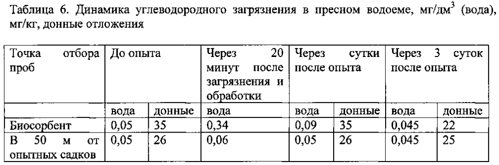 Способ очистки от нефти и нефтепродуктов пресноводных экосистем в условиях высоких широт (патент 2604788)