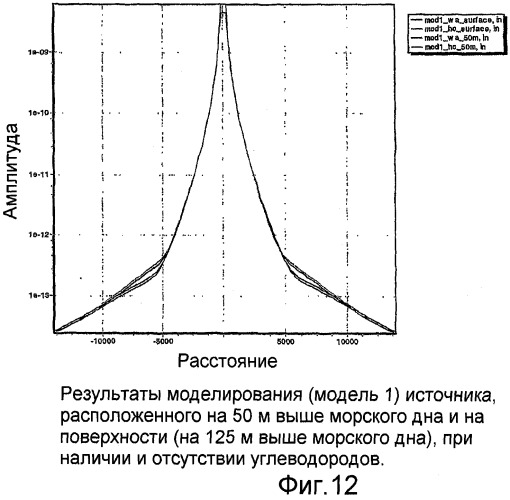 Электромагнитный способ на мелководье с использованием управляемого источника (патент 2475781)