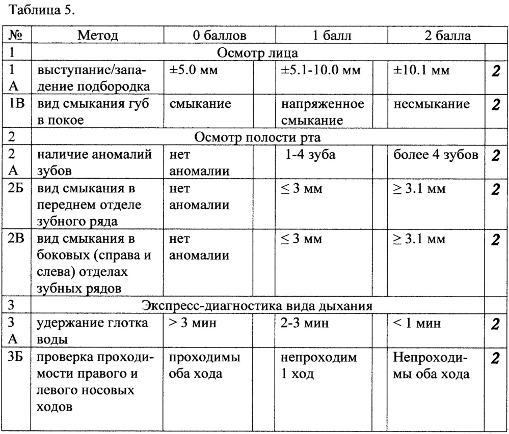 Способ экспресс-диагностики зубочелюстных аномалий на диспансерном приеме у детей дошкольного и младшего школьного возраста (патент 2652744)