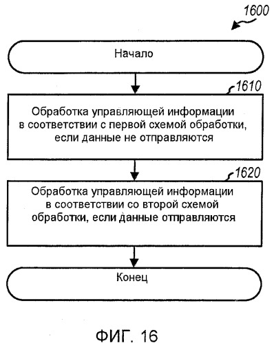 Динамическое выделение частоты и схема модуляции для управляющей информации (патент 2414085)