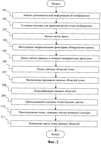 Способ автоматической коррекции эффекта красных глаз (патент 2320011)