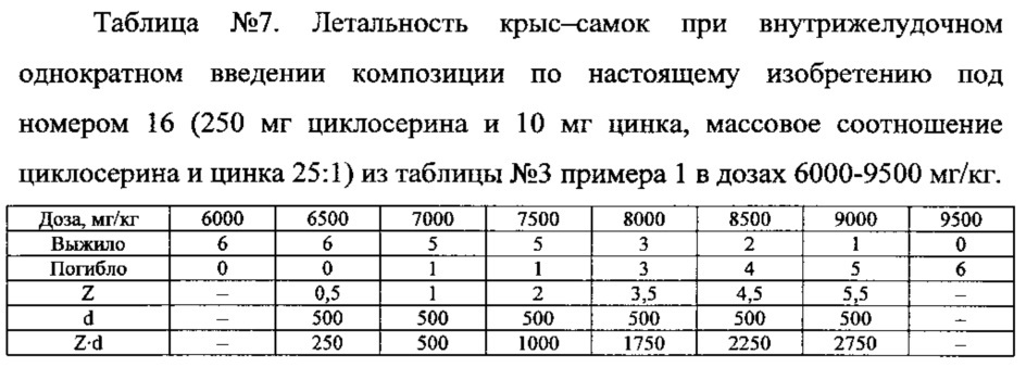 Синергическая противотуберкулезная фармацевтическая композиция, содержащая циклосерин и цинкосодержащее соединение (патент 2620857)