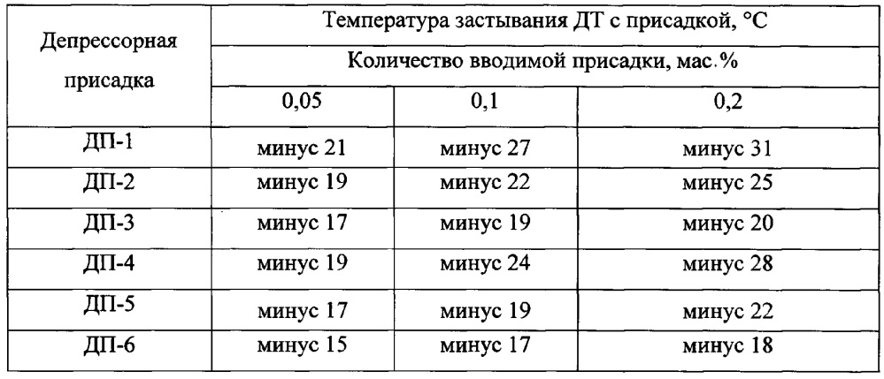 Способ получения депрессорной присадки к дизельному топливу и депрессорная присадка к дизельному топливу (патент 2635107)