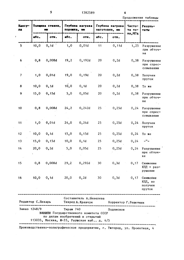 Способ изготовления прутков из металлических порошков (патент 1382589)