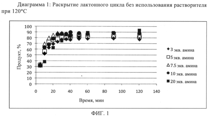 Раскрытие циклов лактонов и лактамов (патент 2550691)