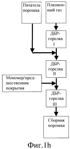 Плазменная обработка поверхности с использованием диэлектрических барьерных разрядов (патент 2462534)