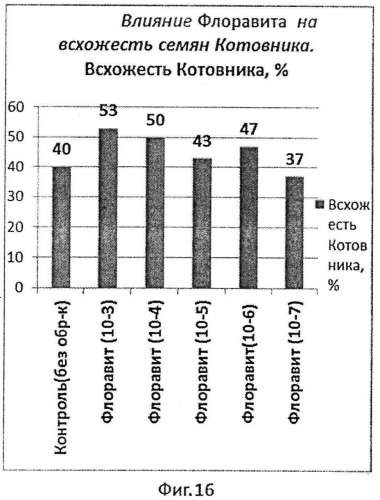 Способ стимулирования роста и развития эфиромасличных растений (патент 2543812)