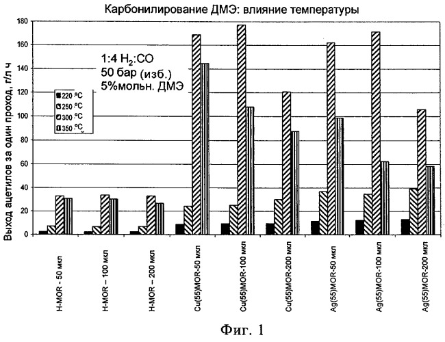 Способ карбонилирования диметилового эфира (патент 2473535)