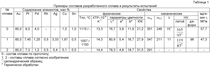 Сплав на основе золота для изготовления зубных протезов (патент 2478129)