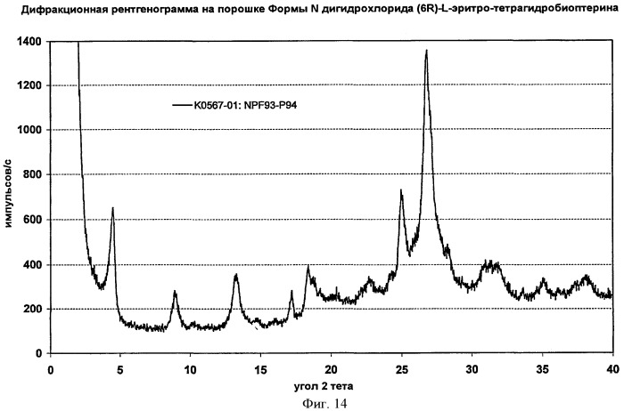 Кристаллические формы дигидрохлорида (6r)-l-эритро-тетрагидробиоптерина (патент 2434870)