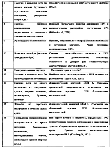 Способ диагностики пограничного расстройства личности (патент 2564752)