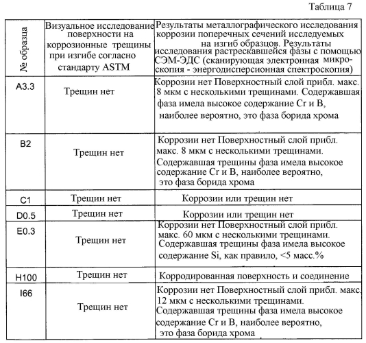 Новая концепция высокотемпературной пайки (патент 2585888)