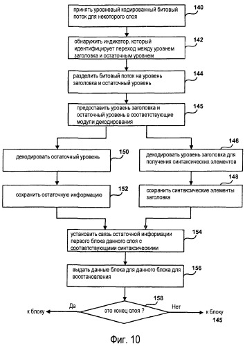 Многоуровневая структура кодированного битового потока (патент 2475998)